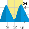 Bridgeboro tide chart for Wednesday, September 24, 2025