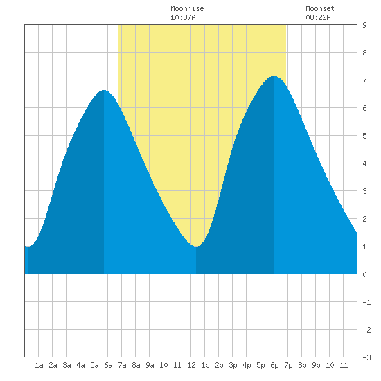 Bridgeboro tide chart for Thursday, September 25, 2025