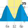 Bridgeboro tide chart for Thursday, September 25, 2025