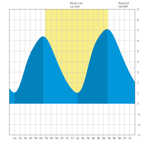 Bridgeboro tide chart for Friday, September 26, 2025