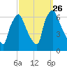 Bridgeboro tide chart for Friday, September 26, 2025