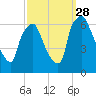 Bridgeboro tide chart for Sunday, September 28, 2025