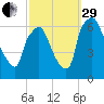 Bridgeboro tide chart for Monday, September 29, 2025