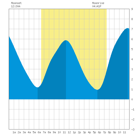 Bridgeboro tide chart for Tuesday, September 2, 2025