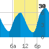 Bridgeboro tide chart for Tuesday, September 30, 2025