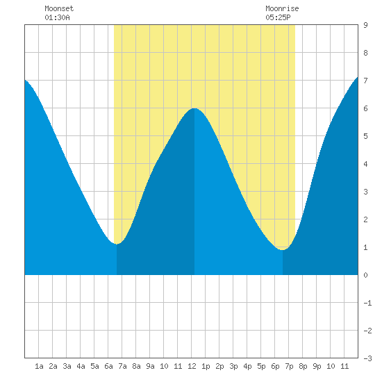 Bridgeboro tide chart for Wednesday, September 3, 2025