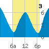 Bridgeboro tide chart for Wednesday, September 3, 2025