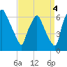 Bridgeboro tide chart for Thursday, September 4, 2025