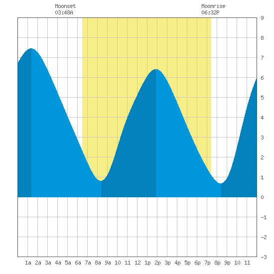 Bridgeboro tide chart for Friday, September 5, 2025