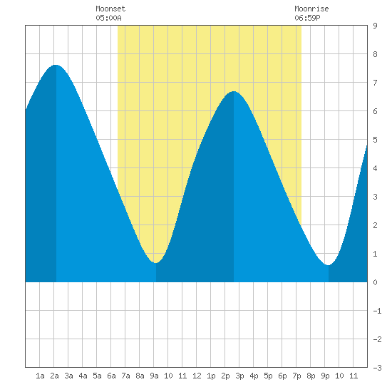 Bridgeboro tide chart for Saturday, September 6, 2025
