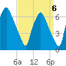 Bridgeboro tide chart for Saturday, September 6, 2025
