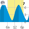 Bridgeboro tide chart for Sunday, September 7, 2025