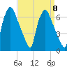 Bridgeboro tide chart for Monday, September 8, 2025