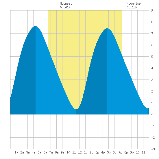 Bridgeboro tide chart for Tuesday, September 9, 2025