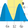 Bridgeboro tide chart for Tuesday, September 9, 2025
