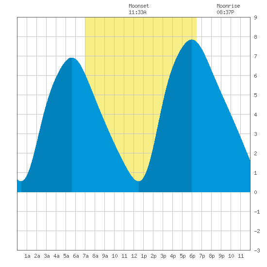 Bridgeboro tide chart for Friday, October 10, 2025
