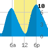 Bridgeboro tide chart for Friday, October 10, 2025