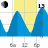 Bridgeboro tide chart for Monday, October 13, 2025