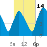 Bridgeboro tide chart for Tuesday, October 14, 2025