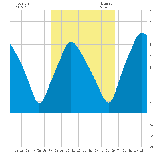 Bridgeboro tide chart for Wednesday, October 15, 2025