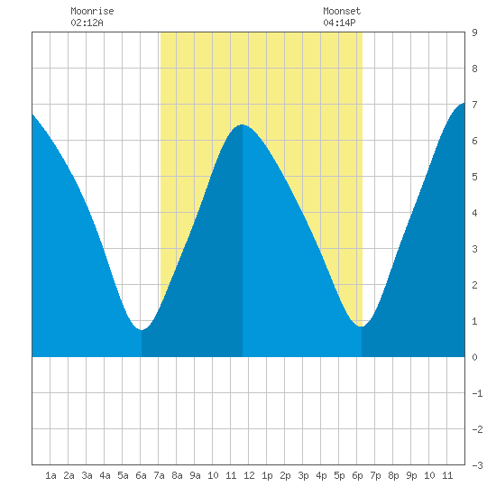Bridgeboro tide chart for Thursday, October 16, 2025