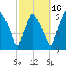 Bridgeboro tide chart for Thursday, October 16, 2025