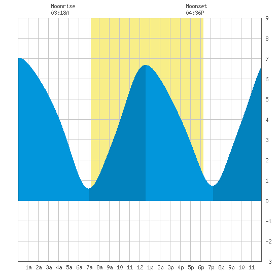 Bridgeboro tide chart for Friday, October 17, 2025