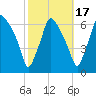 Bridgeboro tide chart for Friday, October 17, 2025