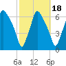 Bridgeboro tide chart for Saturday, October 18, 2025