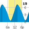 Bridgeboro tide chart for Sunday, October 19, 2025