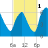 Bridgeboro tide chart for Wednesday, October 1, 2025