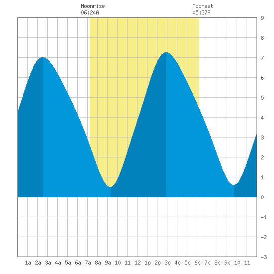 Bridgeboro tide chart for Monday, October 20, 2025