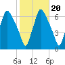 Bridgeboro tide chart for Monday, October 20, 2025