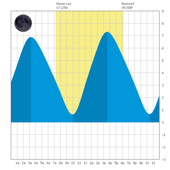 Bridgeboro tide chart for Tuesday, October 21, 2025