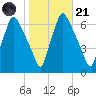 Bridgeboro tide chart for Tuesday, October 21, 2025