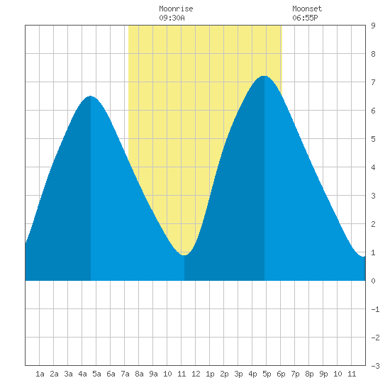 Bridgeboro tide chart for Thursday, October 23, 2025