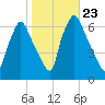 Bridgeboro tide chart for Thursday, October 23, 2025