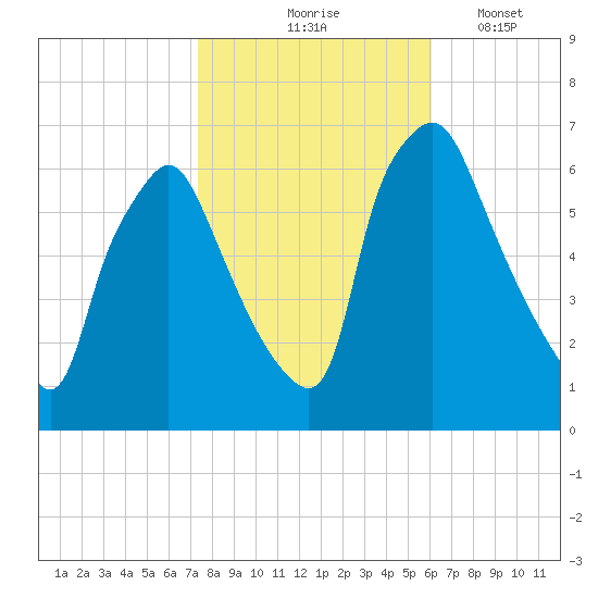 Bridgeboro tide chart for Saturday, October 25, 2025