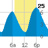 Bridgeboro tide chart for Saturday, October 25, 2025