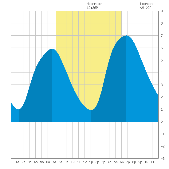 Bridgeboro tide chart for Sunday, October 26, 2025