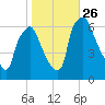 Bridgeboro tide chart for Sunday, October 26, 2025