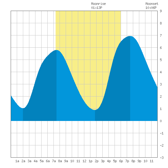 Bridgeboro tide chart for Monday, October 27, 2025