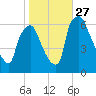Bridgeboro tide chart for Monday, October 27, 2025
