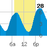 Bridgeboro tide chart for Tuesday, October 28, 2025