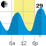 Bridgeboro tide chart for Wednesday, October 29, 2025