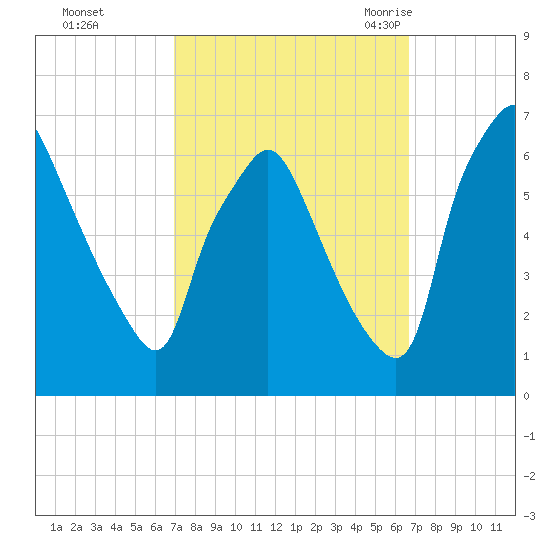 Bridgeboro tide chart for Thursday, October 2, 2025