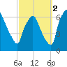 Bridgeboro tide chart for Thursday, October 2, 2025