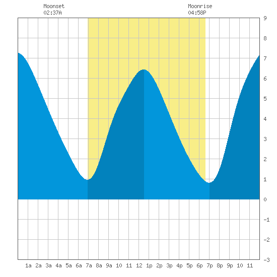 Bridgeboro tide chart for Friday, October 3, 2025