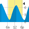 Bridgeboro tide chart for Saturday, October 4, 2025