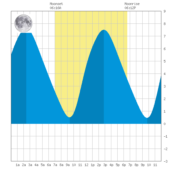 Bridgeboro tide chart for Monday, October 6, 2025